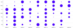 ScatterChart - punchcard